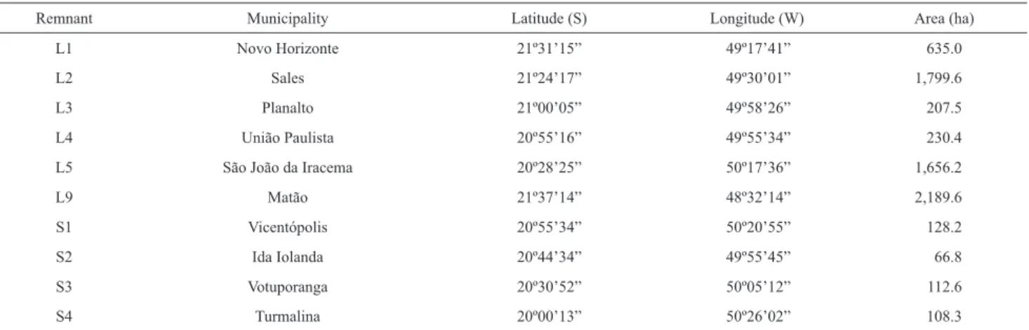Table 1. Locality and total area of forest remnants where the new morphospecies were found