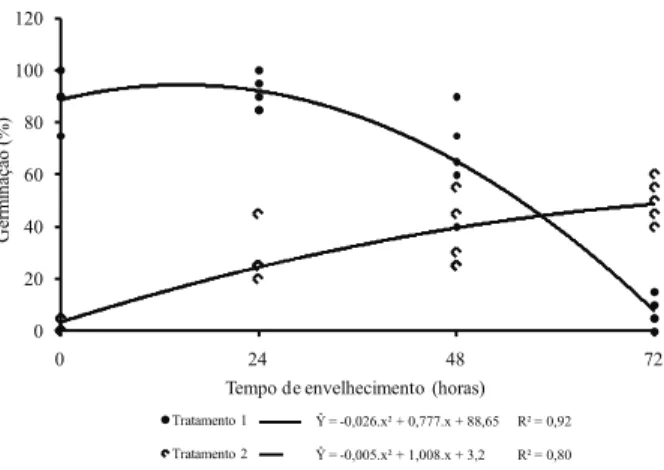 Figura 1. Percentagem de germinação de sementes de P. nitens  submetidas (Tratamento 1) ou não (Tratamento 2) à  superação da dormência, em diferentes tempos de  envelhecimento acelerado a 40°C (Viçosa, MG, 2010).