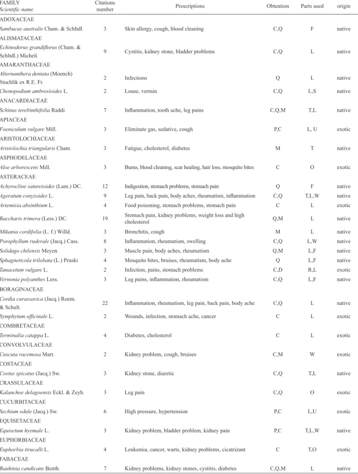 Table 1. Medicinal plants cited at least twice in 90 interviews performed in the city of Itapoá, Santa Catarina, Brazil 1 FAMILY