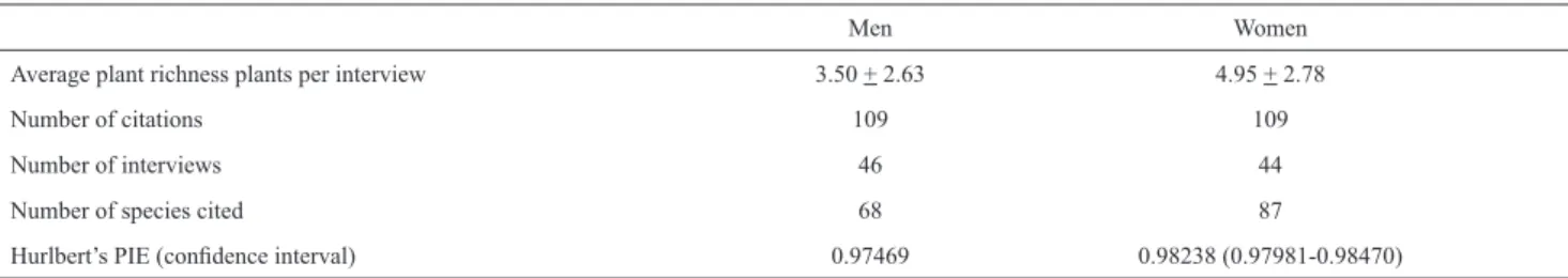 Table 2. Comparison of cited plants according to gender for 90 interviews performed in ﬁ shing communities in Itapoá city, Santa Catarina, Brazil.