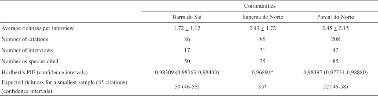 Table 4. Comparison of cited plants according to community for 90 interviews performed in ﬁ shing communities in Itapoá city, Santa Catarina, Brazil.