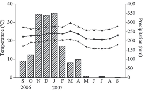 Figure 1. Maximum (▪▪▲▪▪), medium (—■—), and minimum (▪▪▼▪▪) annual temperature recorded for Belo Horizonte from August 2006 to September 2007