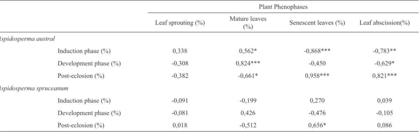 Table 1. Spearman correlation among plant phenophases (leaf sprouting, mature and senescent leaves, and leaf abscission) and phases of gall development (induc- (induc-tion, development and post-eclosion) in Aspidosperma australe and A, spruceanum, R-values