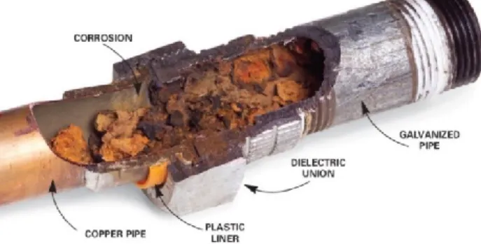 Figura 2.13 – Diferença do nível de corrosão entre tubagem galvanizada   e cobre (Armstrong Plumbling, 2011) 