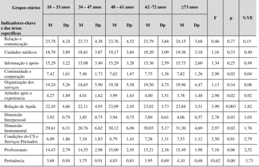 Tabela 1 - Resultados do Teste  ANOVA , relacionando a idade com a satisfação dos utentes 