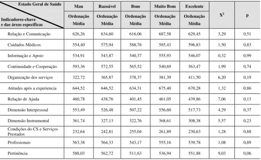 Tabela 3 - Resultados do Teste  Kruskal-Wallis , relacionando a Satisfação com o Estado Geral de Saúde