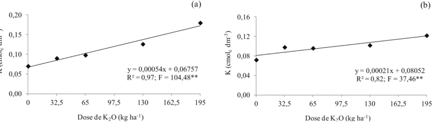 Figura 1. Teor de K no solo, na camada 0-20 cm (a) e 20-40 cm (b) de profundidade, em função de doses crescentes de potássio,  em soqueira de cana-de-açúcar (Jaboticabal, SP, 2010)