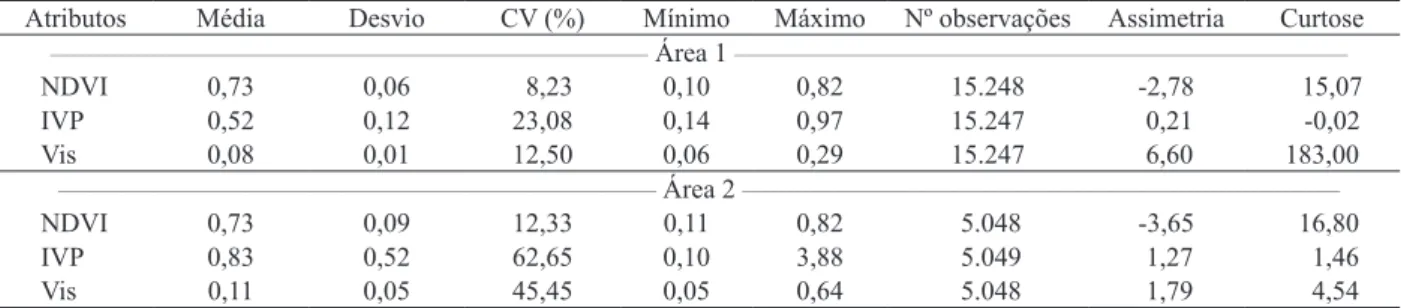 Tabela 1. Estatística descritiva do NDVI e relectância no infravermelho próximo (IVP) e no visível (Vis), em lavoura de algodão  sadia (área 1, estádio F1) e atacada por percevejo castanho (área 2, estádio F6) (Chapadão do Sul, MS, 2008).