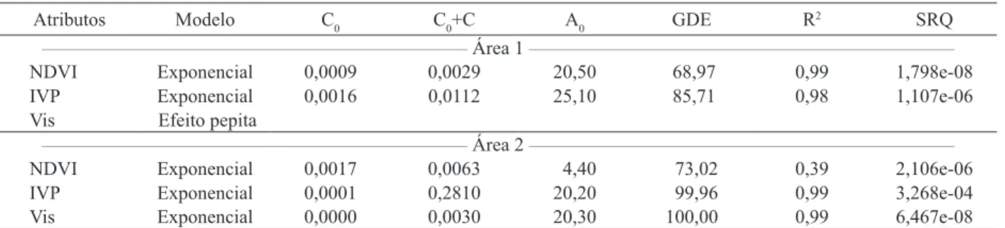 Tabela 2. Resultados da análise geoestatística do NDVI e relectância no infravermelho próximo (IVP) e no visível (Vis), em lavoura  de algodão sadia (área 1) e atacada por percevejo castanho (área 2) (Chapadão do Sul, MS, 2008)