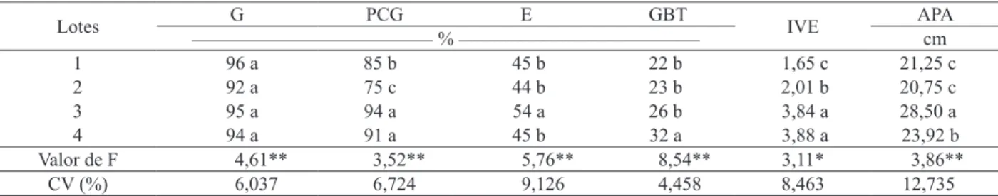 Tabela 1. Caracterização isiológica de lotes de sementes de pinhão-manso, pelos testes de germinação (G), primeira contagem  de germinação (PCG), emergência de plântulas em areia (E), índice de velocidade de emergência de plântulas (IVE),  germinação a bai