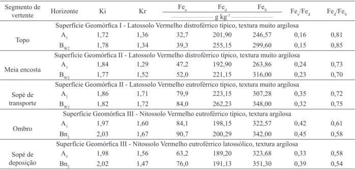 Tabela 3. Teores de Fe livre (Fe d ), Fe oxalato (Fe o ), Fe do ataque sulfúrico (Fe S ) e as relações entre eles das superfícies geomóricas  e dos segmentos de vertentes (Batatais, SP, 2005).