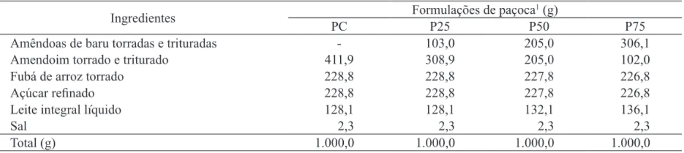 Tabela 1. Formulações das paçocas com diferentes níveis de substituição de amendoim por amêndoa de baru (Goiânia, GO, 2010).