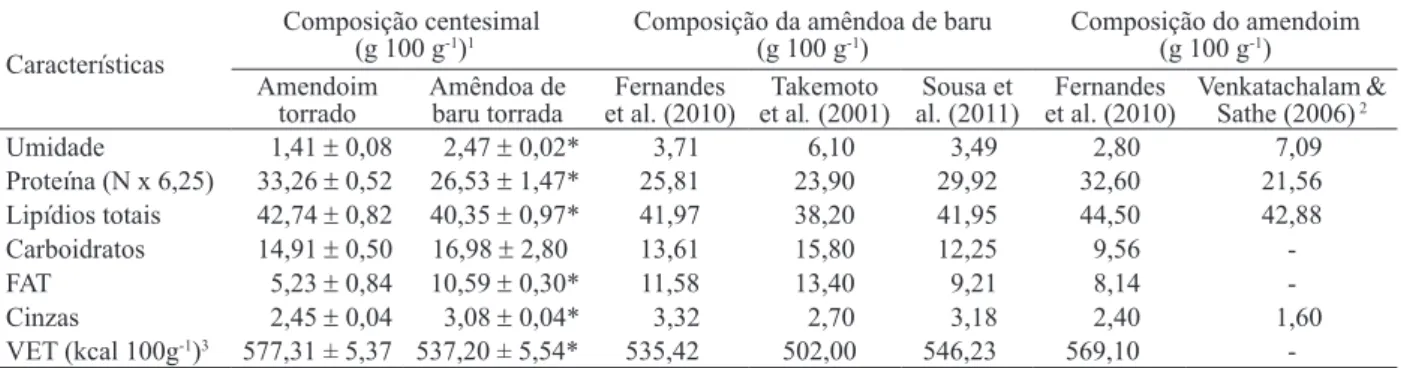 Tabela 2. Composição centesimal (g 100 g -1 ) e valor energético total do amendoim e amêndoa de baru torrados (Goiânia, GO, 2010)  e dados da literatura referentes à amêndoa de baru e ao amendoim.