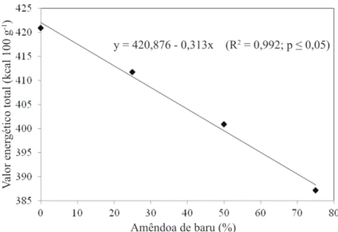 Figura 3. Valor energético total das paçocas, em função do  percentual de amêndoas de baru utilizado na sua  elaboração (Goiânia, GO, 2010).
