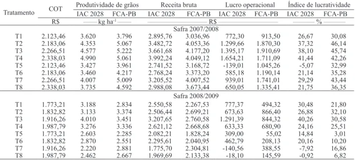 Tabela 3. Custos, produtividade e indicadores de lucratividade da cultura da mamona ha -1 , nos anos agrícolas 2007/2008 e 2008/2009  (Botucatu, SP, abril de 2010).