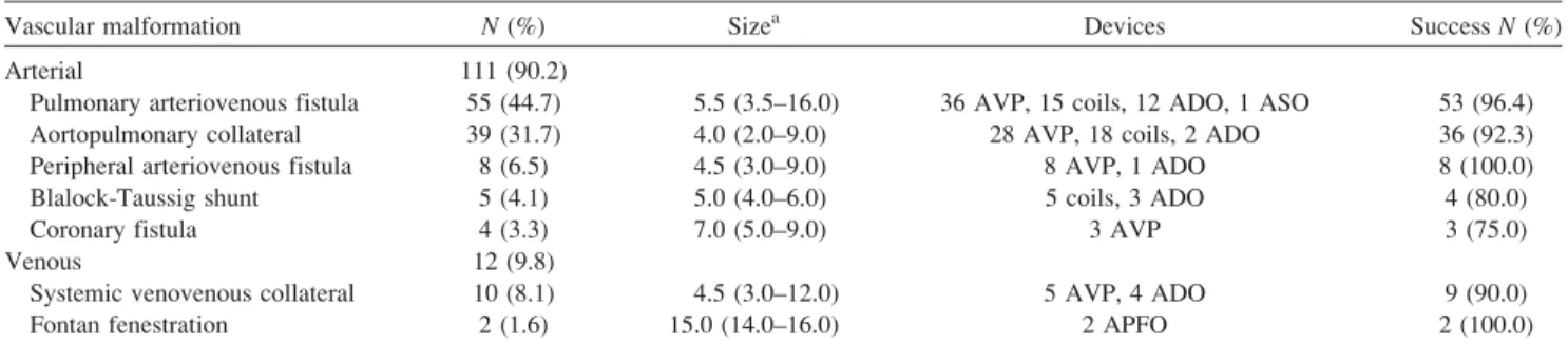 TABLE II. Intervened Vascular Malformations