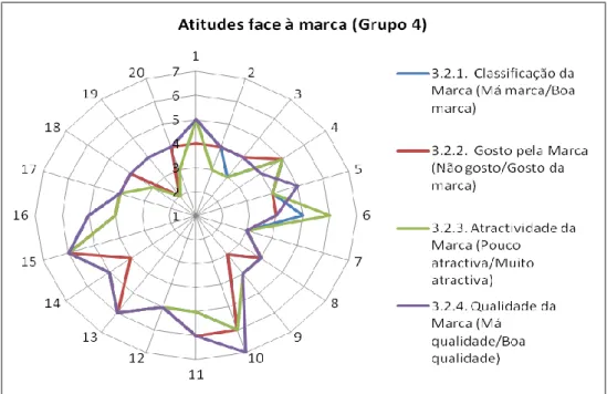Gráfico 54 - Atitudes face à marca (Grupo 4) 