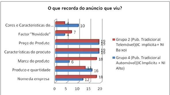Gráfico 72 - Reconhecimento - Grupo 2 (Publicidade Tradicional Telemóvel) vs Grupo 4  (Publicidade Tradicional Automóvel) 
