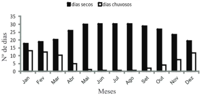 Figura 3. Ocorrência anual de dias secos e chuvosos, no  município de Cáceres (MT), de 1979 a 2009.050100150200250300350Nº de diasAnosDias secosDias chuvosos
