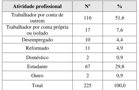 Tabela 9. Distribuição dos indivíduos segundo atividade profissional 