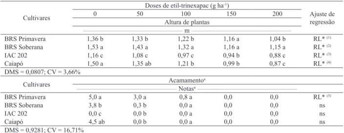 Tabela 1. Altura e acamamento de plantas, em função de doses de etil-trinexapac e cultivares de arroz de terras altas irrigadas por  aspersão (Selvíria, MS, 2007/2008).
