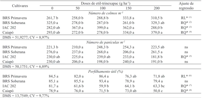 Tabela 2. Número de colmos e panículas m -2  e perilhamento útil, em função de doses de etil-trinexapac e cultivares de arroz de  terras altas irrigadas por aspersão (Selvíria, MS, 2007/2008).