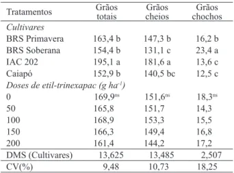 Tabela 3.  Número de grãos totais, cheios e chochos por panícula,  em função de doses de etil-trinexapac e cultivares de  arroz de terras altas irrigadas por aspersão (Selvíria,  MS, 2007/2008).