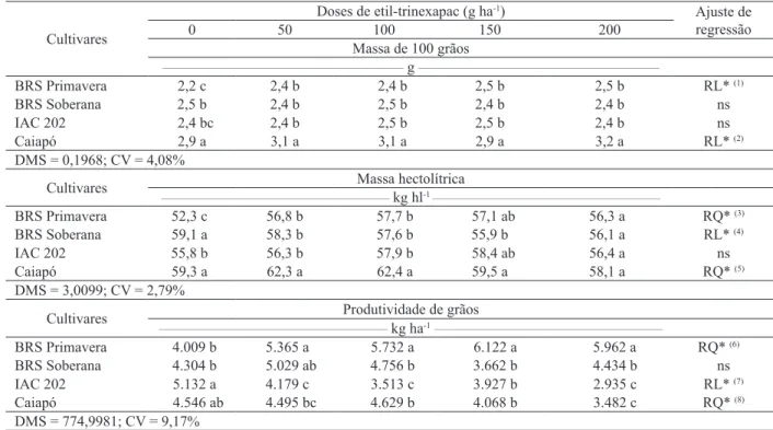 Tabela 4. Massa de 100 grãos, massa hectolítrica e produtividade de grãos, em função de doses de etil-trinexapac e cultivares de  arroz de terras altas irrigadas por aspersão (Selvíria, MS, 2007/2008).