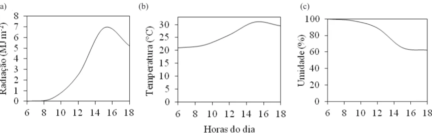 Figura 2. Radiação solar acumulada (a), temperatura média do ar (b) e umidade relativa do ar (c) registradas no dia das avaliações  de trocas gasosas, em ecótipos de feijoeiro cultivados sob as condições edafoclimáticas do semiárido brasileiro (Catolé  do 
