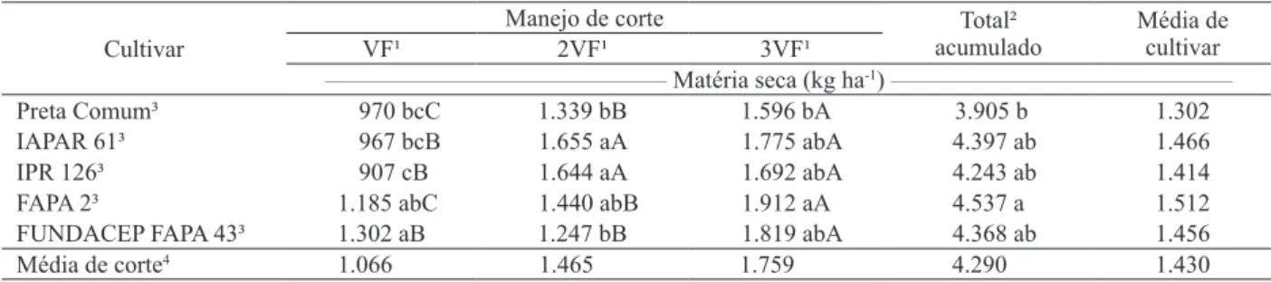 Tabela 2. Médias (de quatro repetições) de rendimento e rendimento total acumulado de massa seca de cultivares de aveia, no estádio  vegetativo, de acordo com o sistema de manejo de corte (Santa Helena, PR, 2008).
