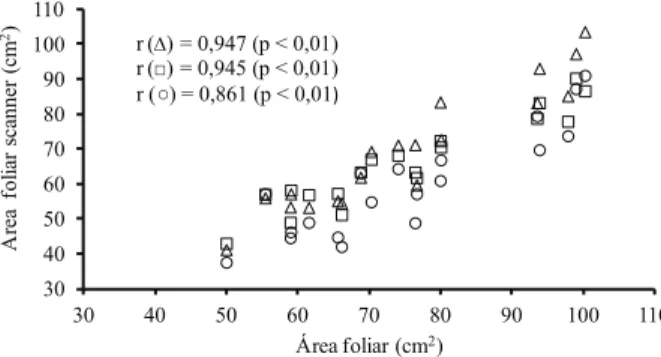 Figura 1. Correlação da área foliar de melancia (Citrullus  lanatus) determinada pelos métodos de mensuração  envolvendo discos foliares, integrador portátil,  integrador de área foliar modelo LI 3100 e scanner  (Mossoró, RN, 2010).304050607080901001103040