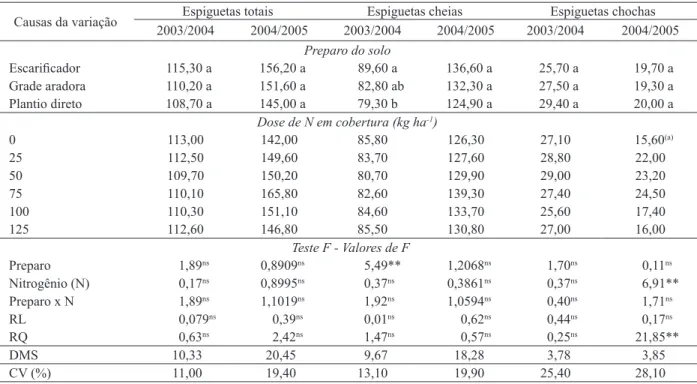 Tabela 2. Número de espiguetas totais, cheias e chochas por panícula em arroz de terras altas irrigado por aspersão, em função do  preparo do solo e adubação nitrogenada em cobertura (Selvíria, MS, safras 2003/2004 e 2004/2005).