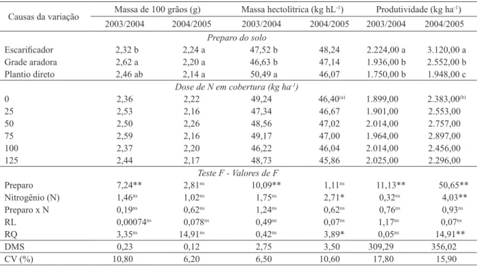 Tabela 3. Massa de 100 grãos, massa hectolítrica e produtividade de grãos de arroz de terras altas irrigado por aspersão, em função  do preparo do solo e adubação nitrogenada em cobertura (Selvíria, MS, safras 2003/2004 e 2004/2005).