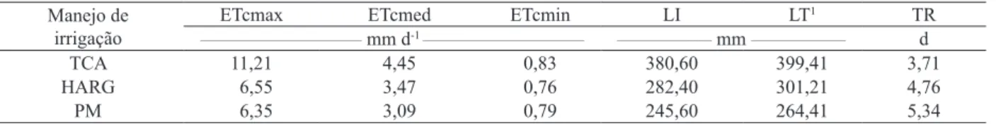 Tabela 2. Evapotranspiração máxima (ETcmax), média (ETcmed) e mínima (ETcmin), lâmina de irrigação (LI), lâmina total (LT) e  turno de rega (TR), em função do manejo de irrigação, durante o ciclo do feijoeiro (Aquidauana, MS, 2010).