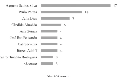 Gráfico 2. Atores principais