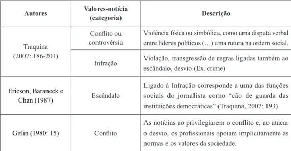 Figura 1.  Categoria valores-notícia de sele ção (critérios substantivos) na análise da corrupção