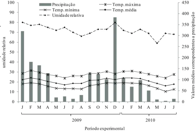 Figura 1. Valores médios mensais de precipitação (mm), umidade relativa (%) e temperaturas (°C) máxima, mínima e média (Perdões,  MG, 2009/2010)