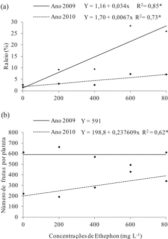 Figura 2. Percentual de raleio (a) e número de frutas produzidas por  tangerineira ‘Ponkan’ (b), em função das concentrações  de Ethephon aplicadas para promover o raleio químico  (Perdões, MG, 2009/2010)