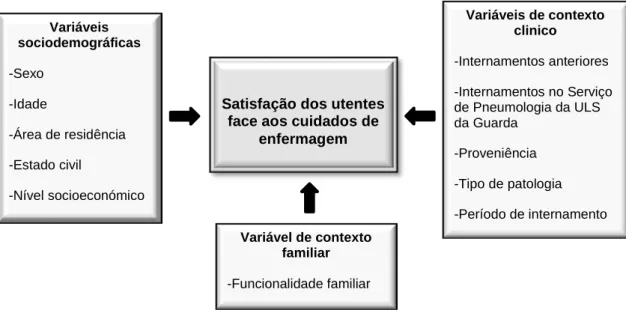 Figura 1: Representação esquemática da relação prevista entre as variáveis em estudo 