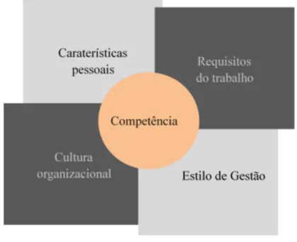 Figura 1 - Conceito de Competência 