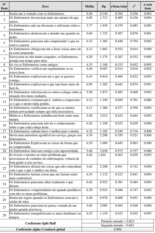 Tabela 1  - Estatísticas e Consistência Interna dos itens da dimensão da Experiência dos utentes  face aos cuidados de enfermagem recebidos 