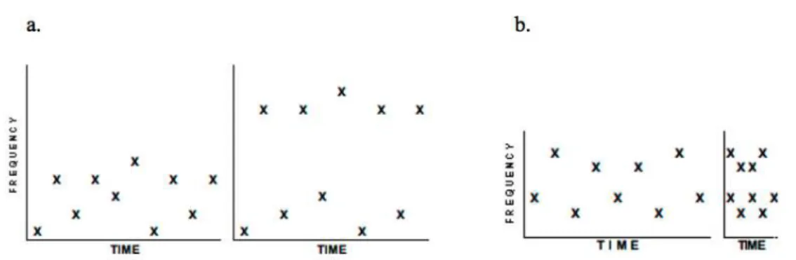 Figure  5. Représentations  visuelles  de  ségrégation  ou  groupement  de  flots  sonores  par proximité fréquentielle (a.) et par proximité temporelle (b.) 185 .
