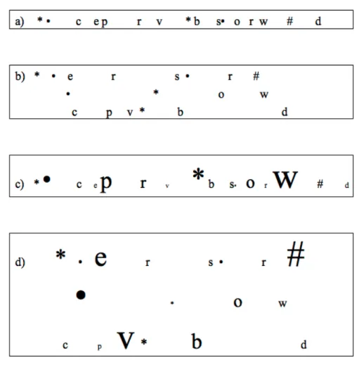 Figure  7. Exemple  de  groupement  ou  ségrégation  d’éléments  d’un  ensemble  par  des facteurs de similitude : rapports de similitude, de proximité, de dimension  et  de position spatiale.