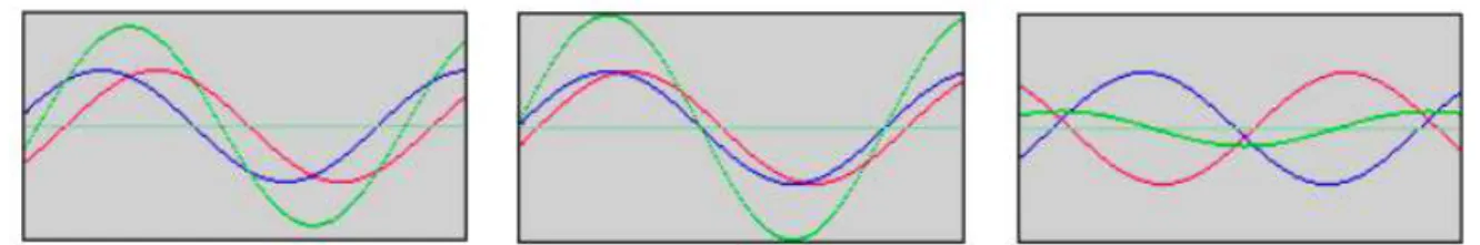 Figure  14. Ces  exemples  montrent  l’influence  qui  a  le  rapport  de  phase  entre  les composantes  d’un  son  dans  l’atténuation  ou  les  renforcements  de  son amplitude  :  les  deux  ondes  additionnées  (bleue  et  rouge)  déphasés  de  1%  (à