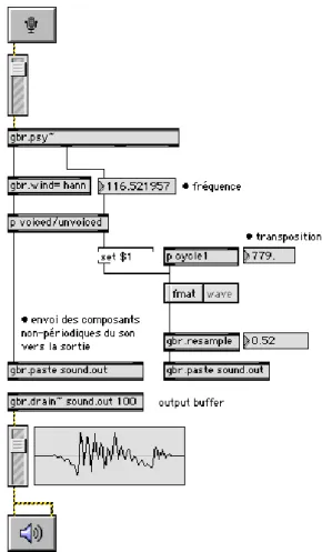 Figure 3. Exemple  d’analyse  /  re-synthèse PSOLA en utilisant le module gbr.psy˜