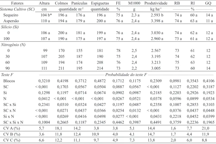 Tabela 1. Altura de plantas, número de colmos m -2  e panículas m -2 , número total de espiguetas por panícula, fertilidade das espiguetas  (FE), massa de 1.000 grãos (M1000), produtividade de grãos, rendimento de benefício (RB), rendimento de grãos inteir