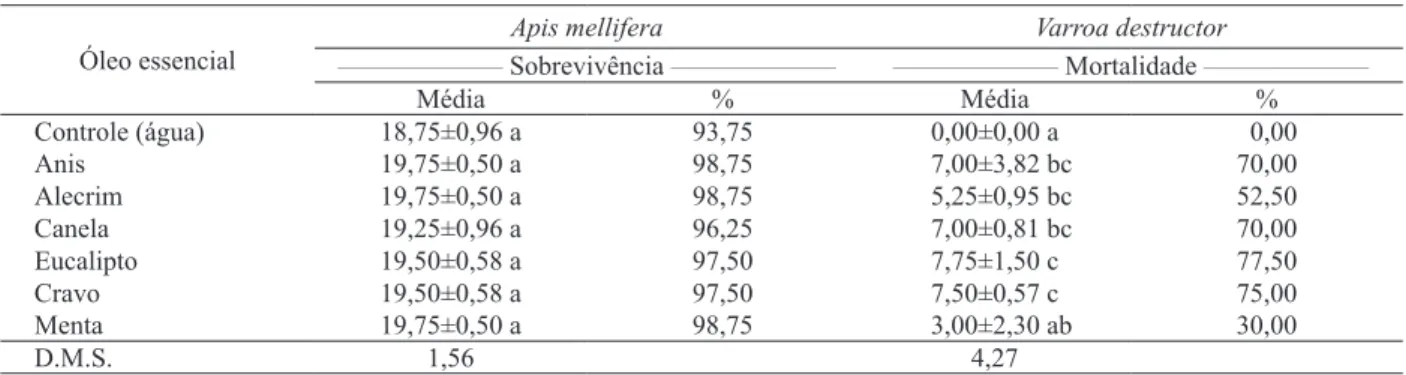 Tabela 1. Taxa de sobrevivência de Apis mellifera e mortalidade do ácaro Varroa destructor, após seis horas de exposição a diferentes  óleos essenciais, na concentração de 10 µL (Cassilândia, MS, 2011).
