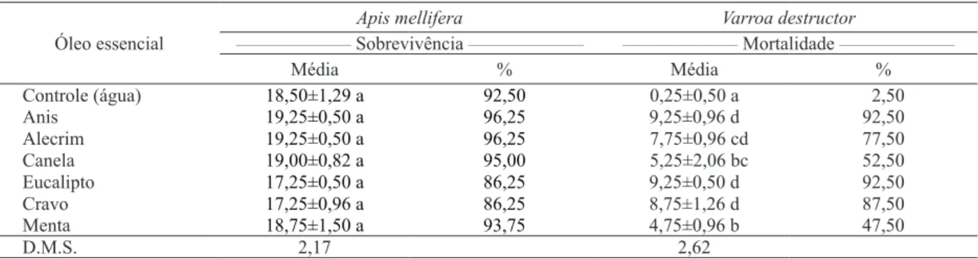 Tabela 3. Taxa de sobrevivência de Apis mellifera e mortalidade do ácaro Varroa destructor, após seis horas de exposição a diferentes  óleos essenciais, na concentração de 200 µL (Cassilândia, MS, 2011).
