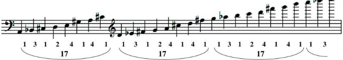 Figure 1. Jonchaies : crible. (Les intervalles sont indiqués en demi-tons.)