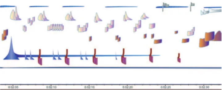 figure 2. Formation d’un élément rythmique à partir de la 2 ème  minute.